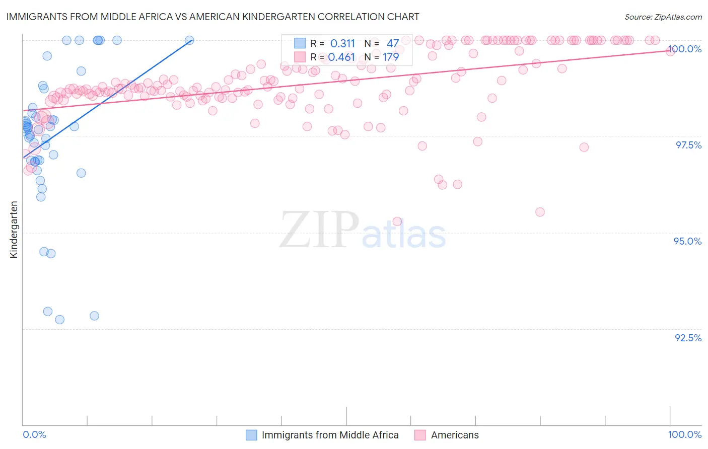 Immigrants from Middle Africa vs American Kindergarten