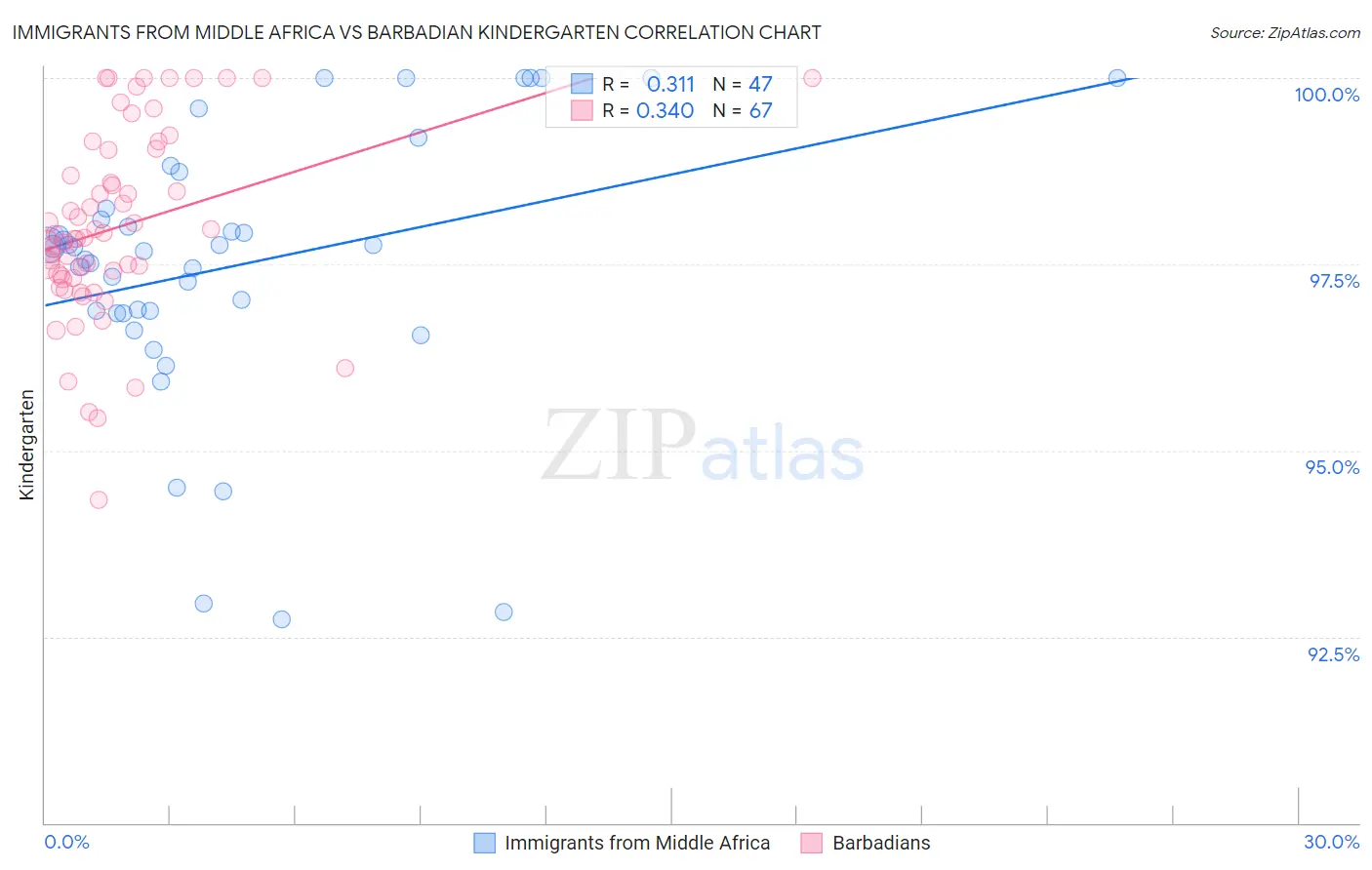 Immigrants from Middle Africa vs Barbadian Kindergarten