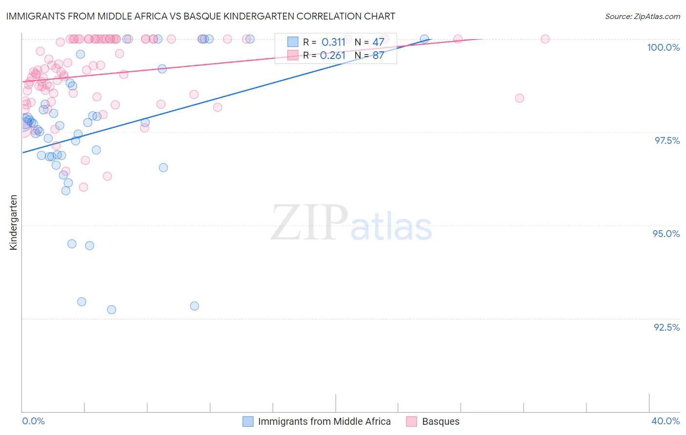 Immigrants from Middle Africa vs Basque Kindergarten