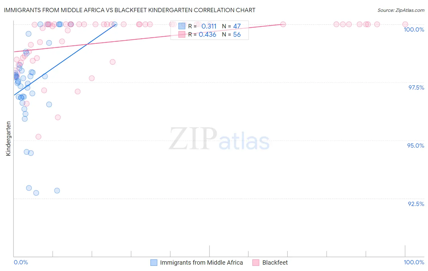 Immigrants from Middle Africa vs Blackfeet Kindergarten