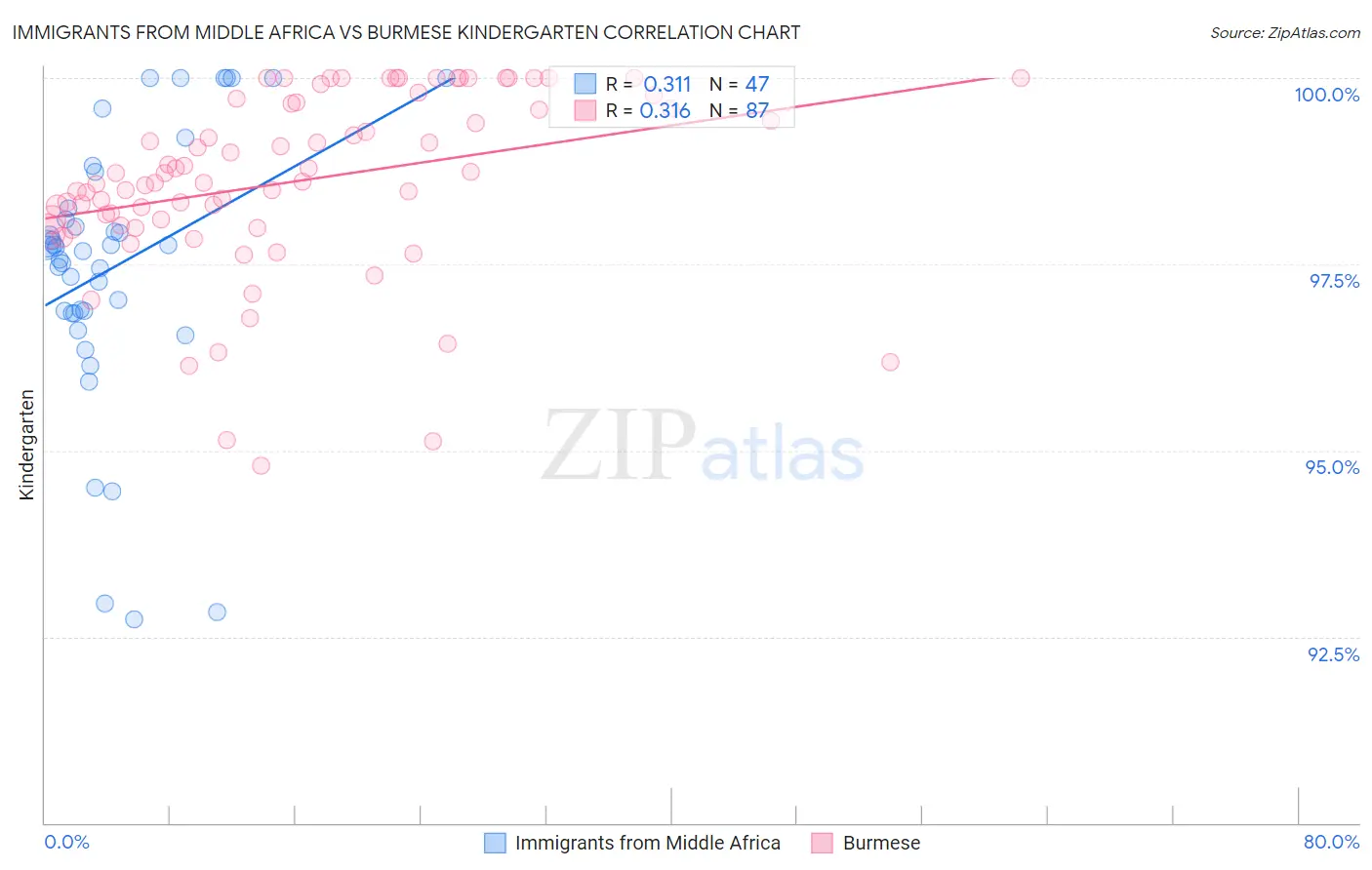 Immigrants from Middle Africa vs Burmese Kindergarten