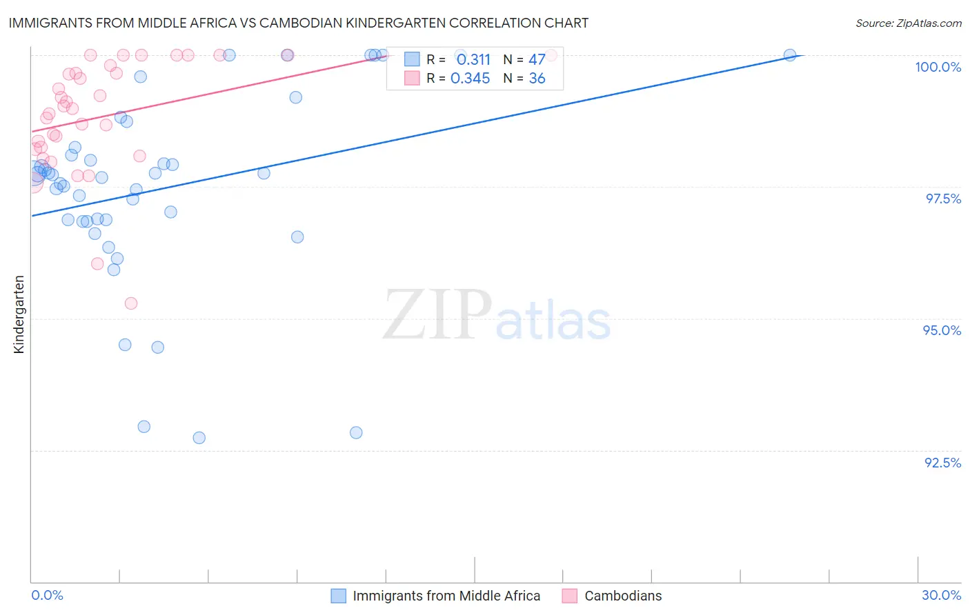 Immigrants from Middle Africa vs Cambodian Kindergarten