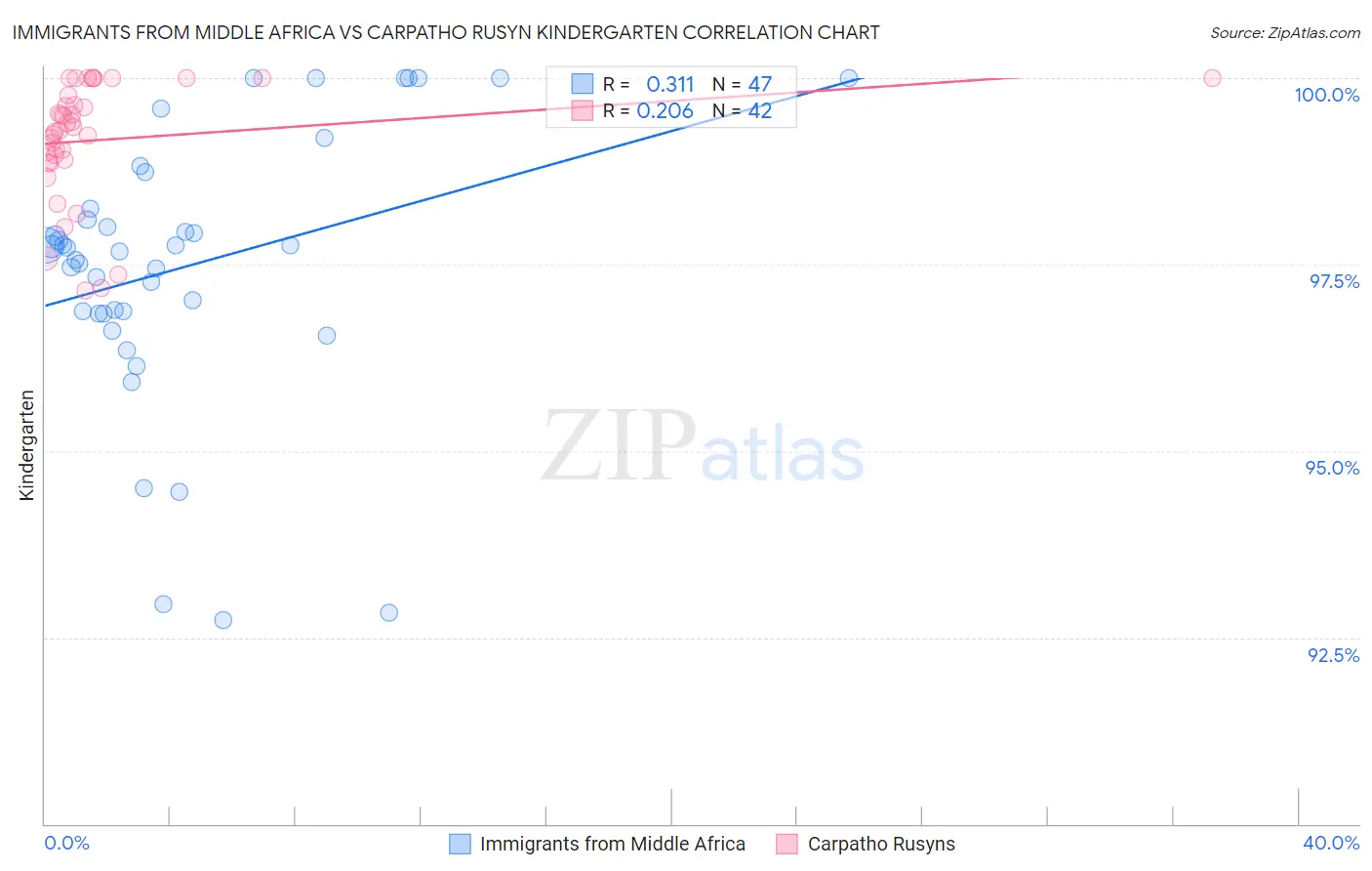 Immigrants from Middle Africa vs Carpatho Rusyn Kindergarten