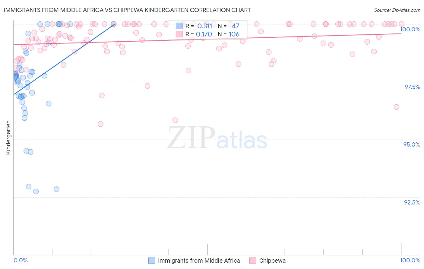 Immigrants from Middle Africa vs Chippewa Kindergarten