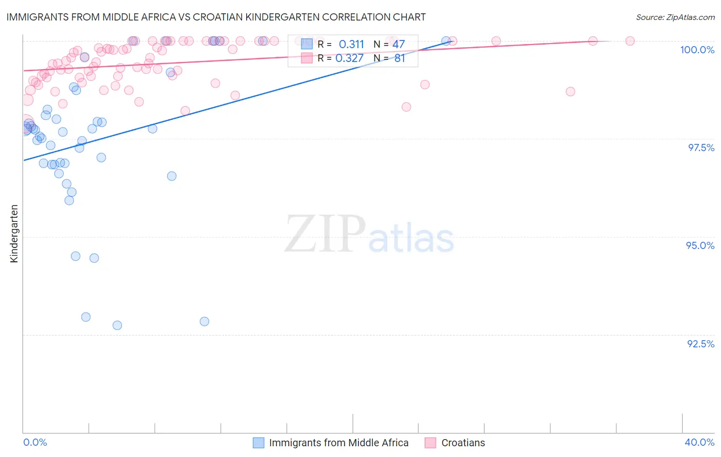 Immigrants from Middle Africa vs Croatian Kindergarten