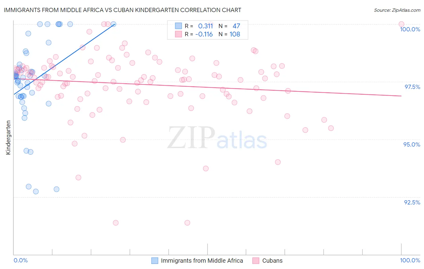 Immigrants from Middle Africa vs Cuban Kindergarten