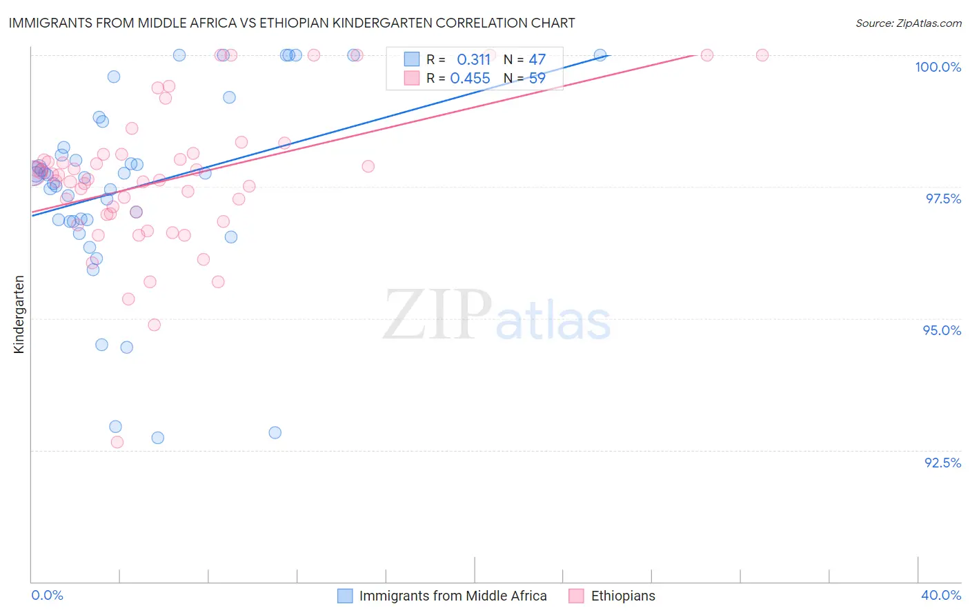 Immigrants from Middle Africa vs Ethiopian Kindergarten