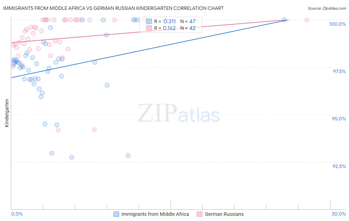 Immigrants from Middle Africa vs German Russian Kindergarten