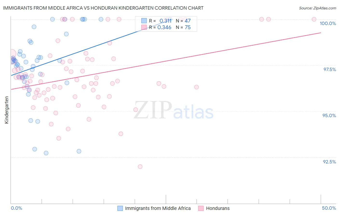 Immigrants from Middle Africa vs Honduran Kindergarten