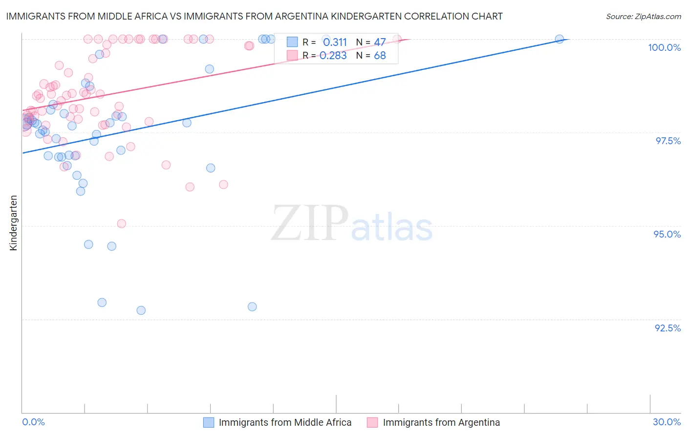 Immigrants from Middle Africa vs Immigrants from Argentina Kindergarten