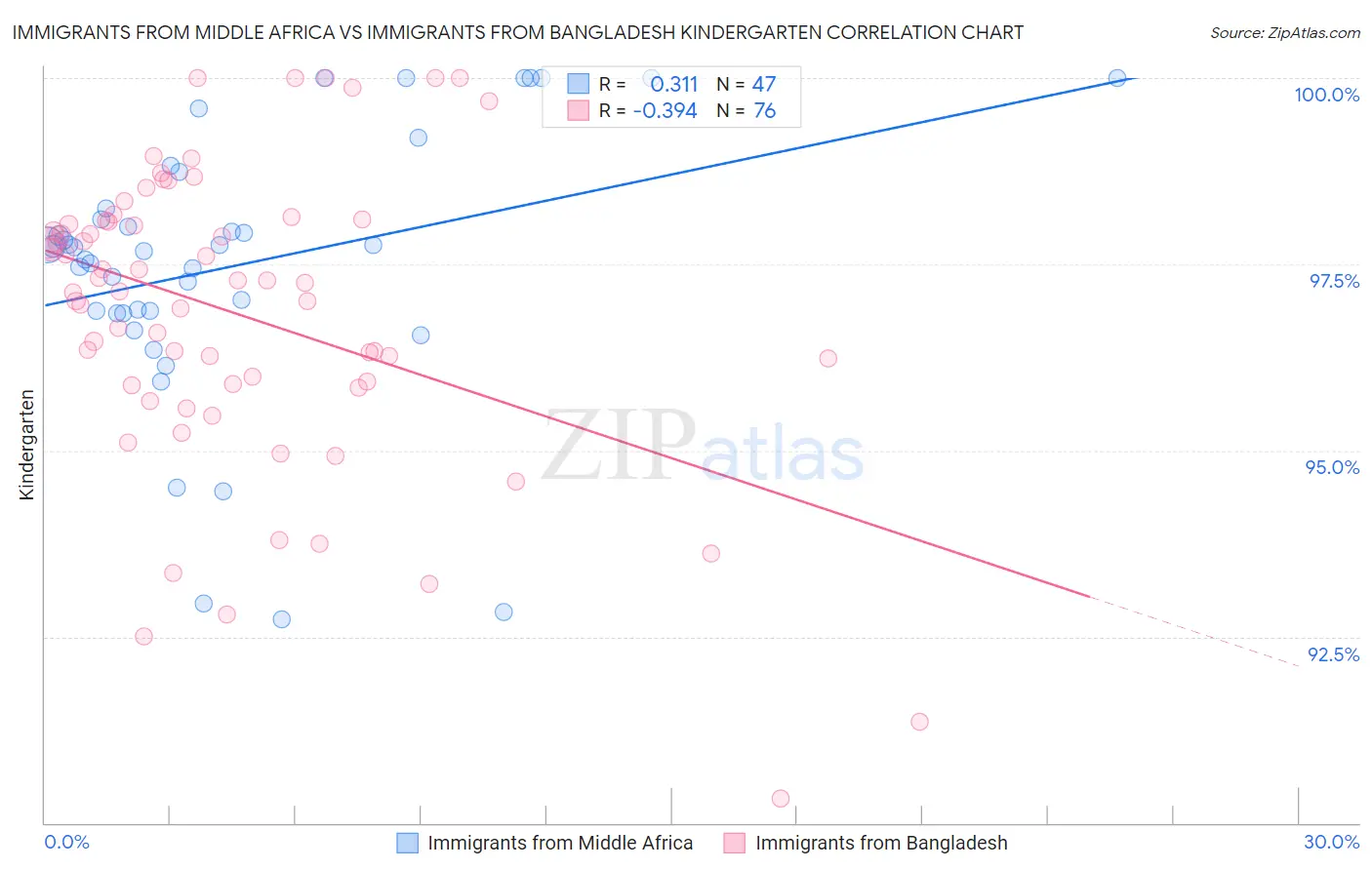 Immigrants from Middle Africa vs Immigrants from Bangladesh Kindergarten