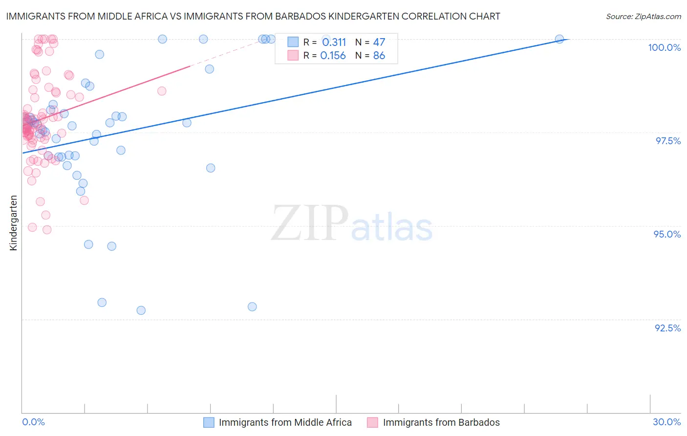 Immigrants from Middle Africa vs Immigrants from Barbados Kindergarten