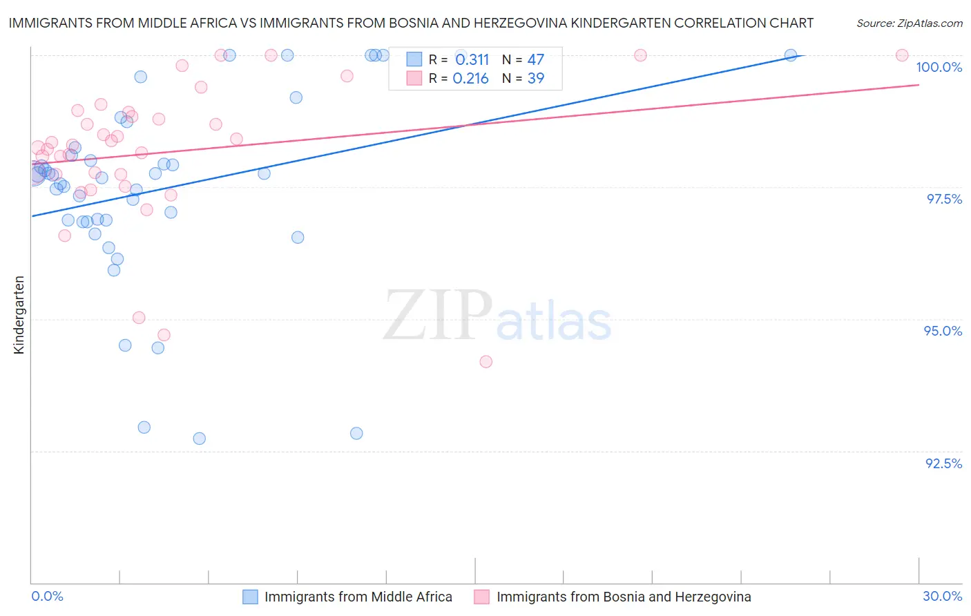 Immigrants from Middle Africa vs Immigrants from Bosnia and Herzegovina Kindergarten