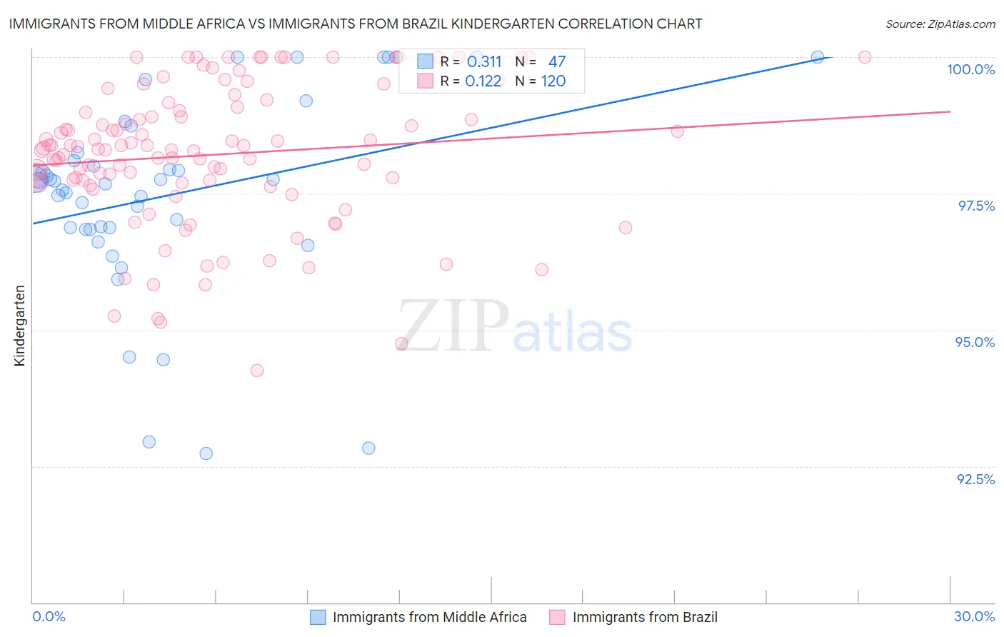 Immigrants from Middle Africa vs Immigrants from Brazil Kindergarten