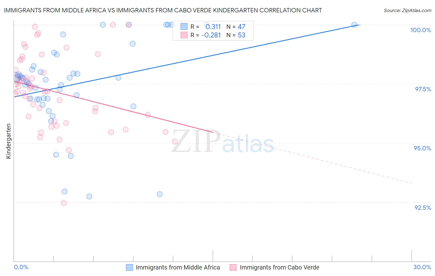 Immigrants from Middle Africa vs Immigrants from Cabo Verde Kindergarten