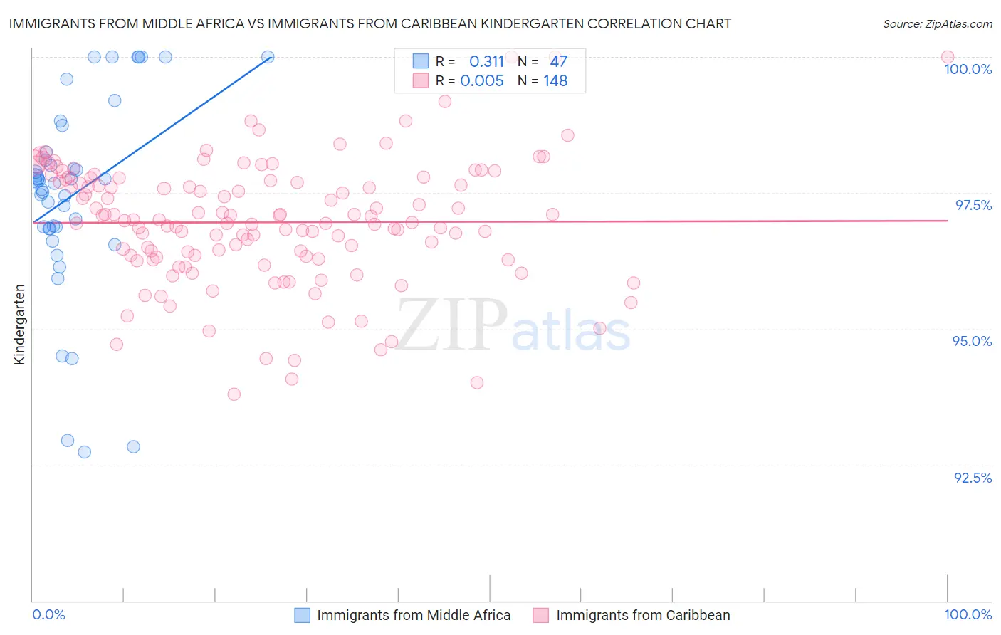 Immigrants from Middle Africa vs Immigrants from Caribbean Kindergarten