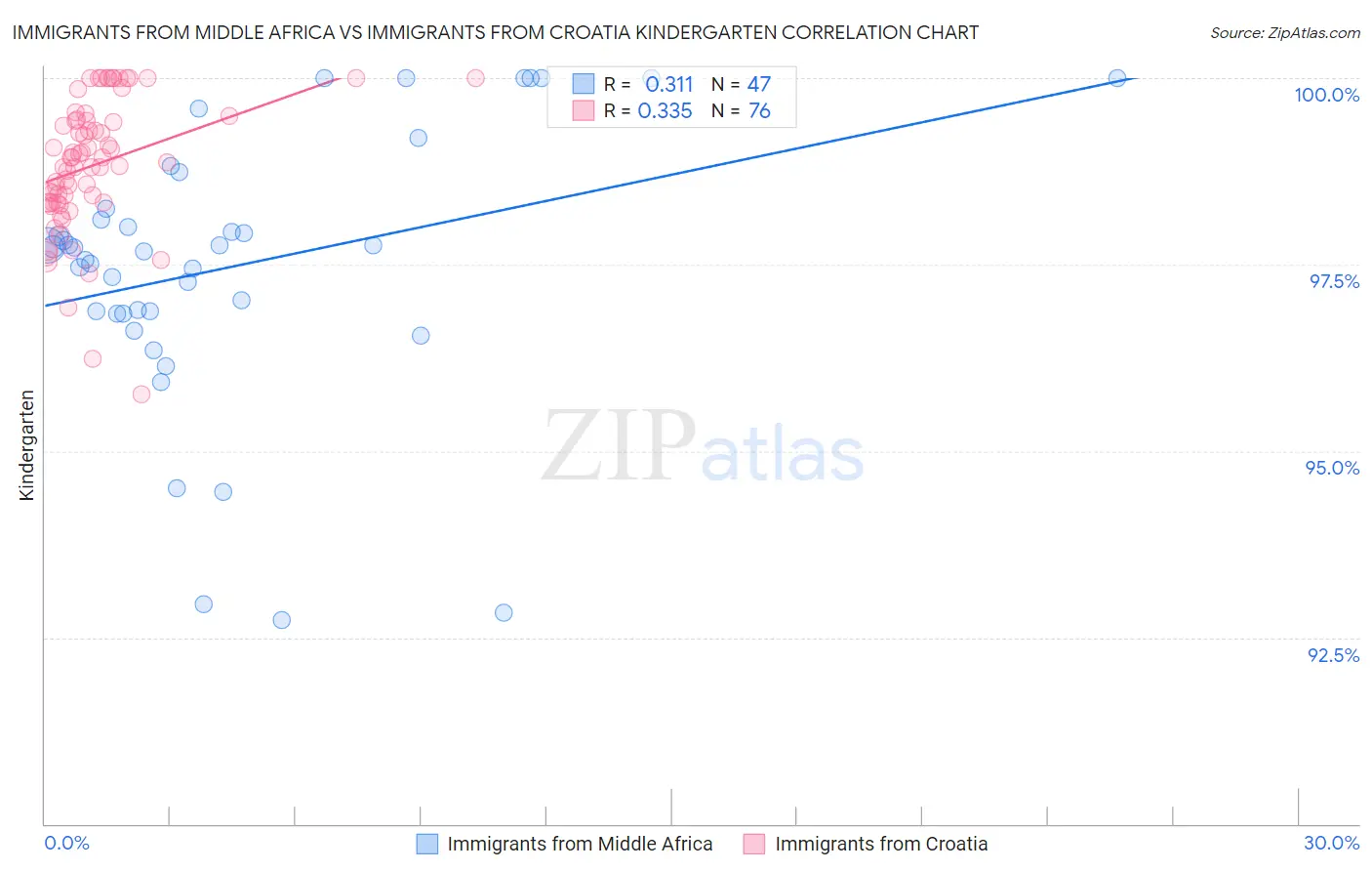 Immigrants from Middle Africa vs Immigrants from Croatia Kindergarten