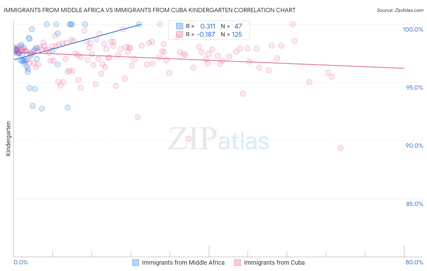 Immigrants from Middle Africa vs Immigrants from Cuba Kindergarten