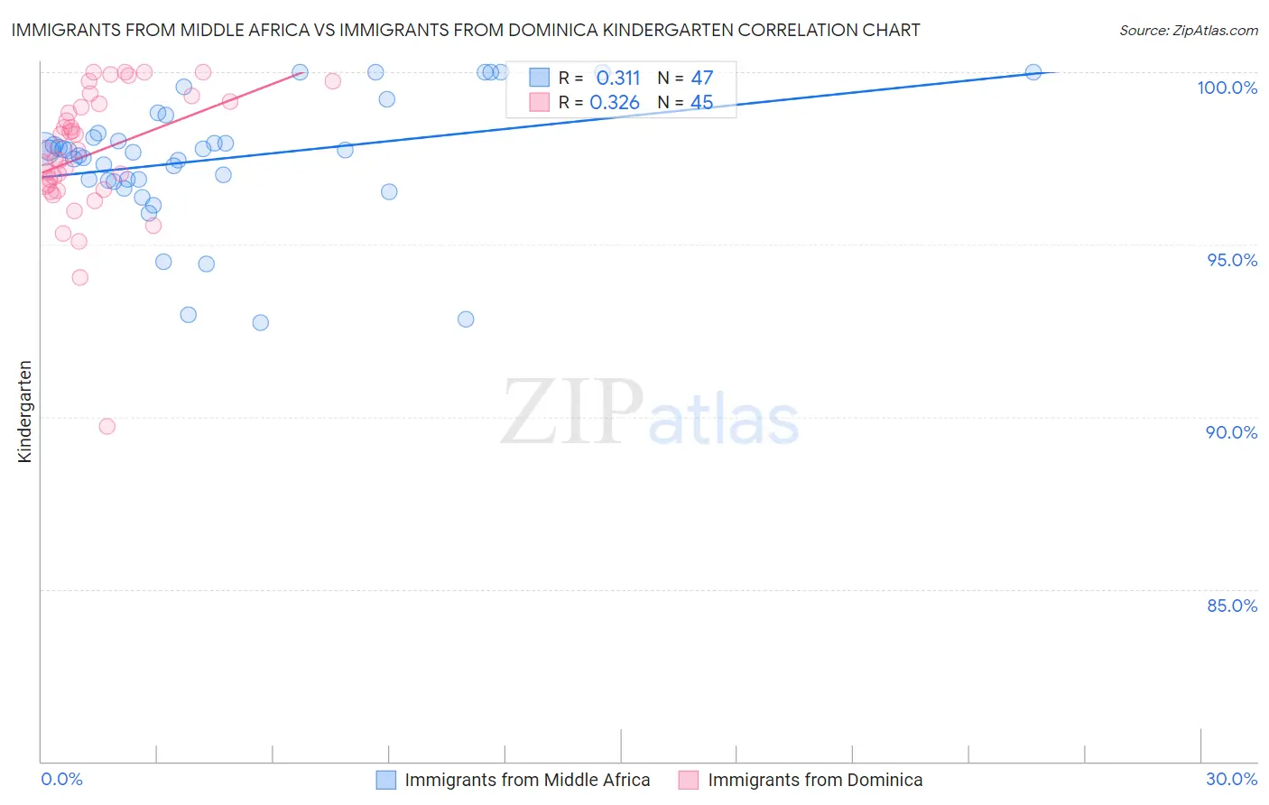 Immigrants from Middle Africa vs Immigrants from Dominica Kindergarten