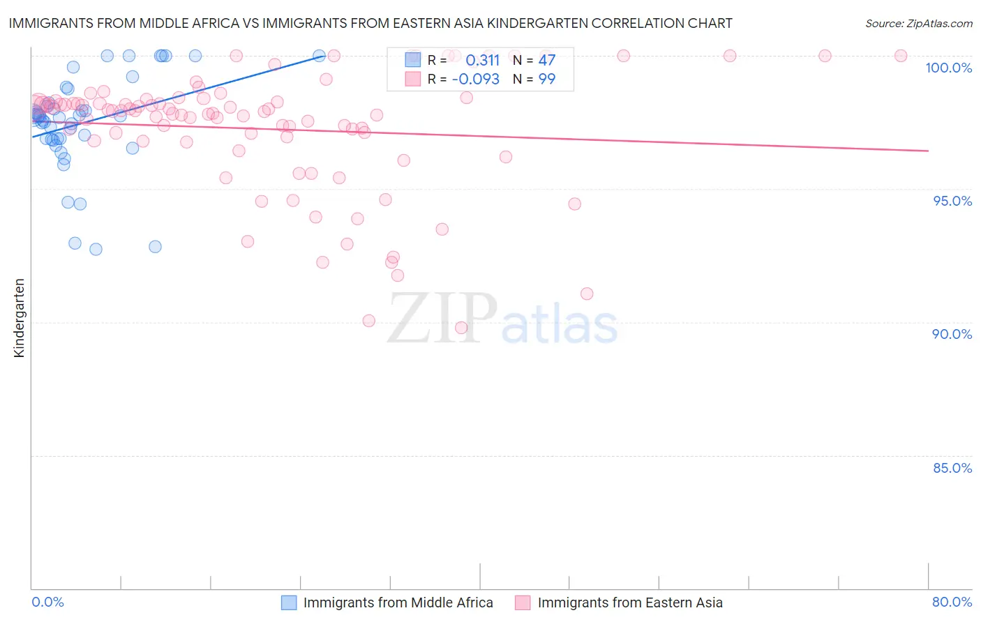 Immigrants from Middle Africa vs Immigrants from Eastern Asia Kindergarten