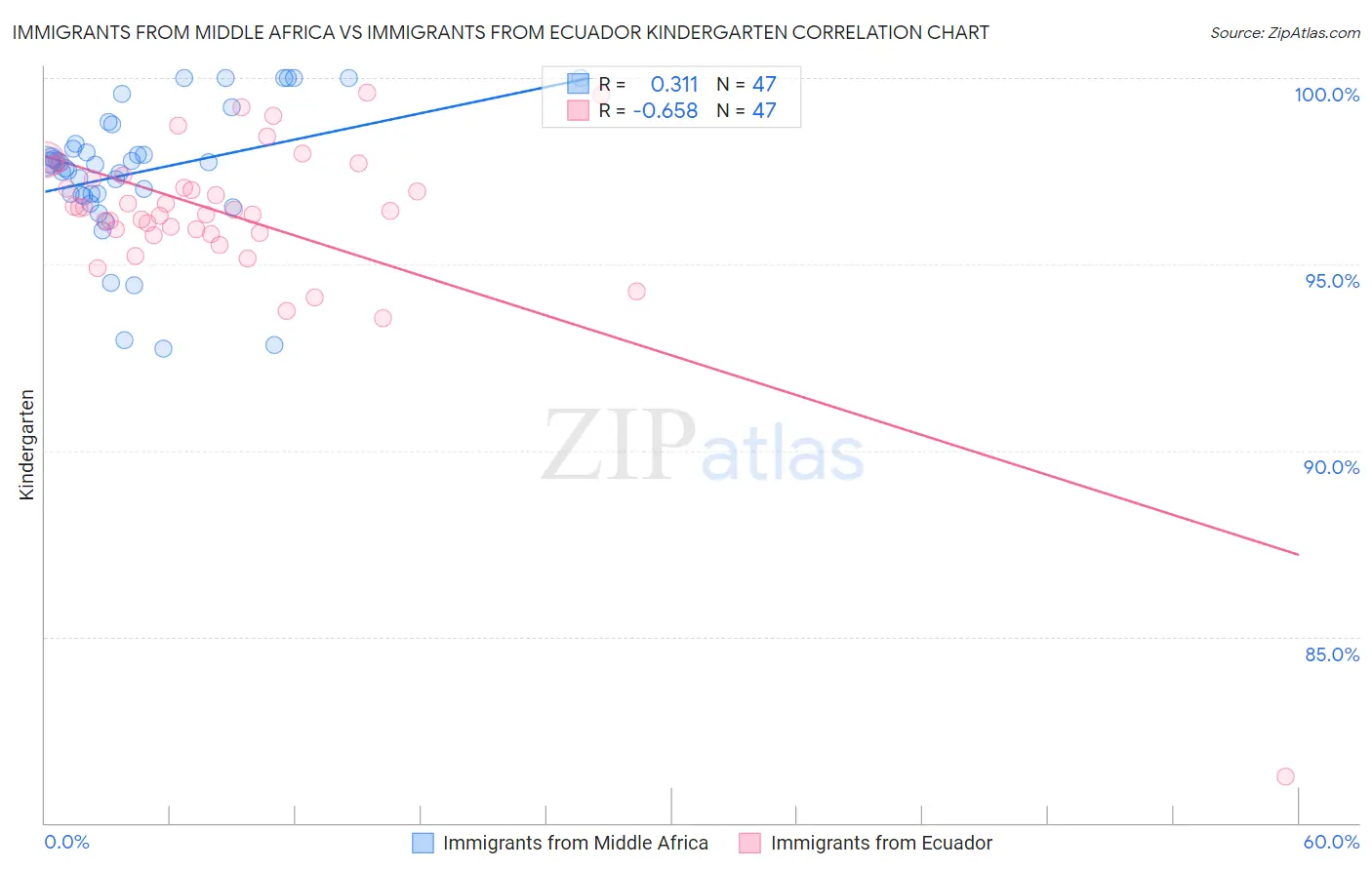 Immigrants from Middle Africa vs Immigrants from Ecuador Kindergarten