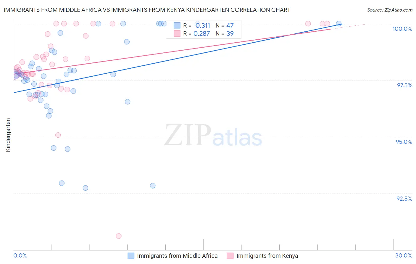 Immigrants from Middle Africa vs Immigrants from Kenya Kindergarten