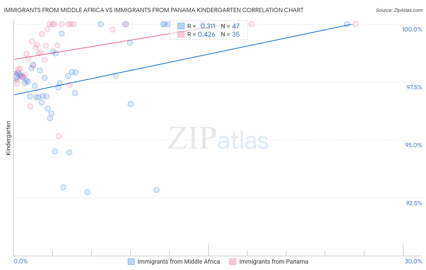 Immigrants from Middle Africa vs Immigrants from Panama Kindergarten