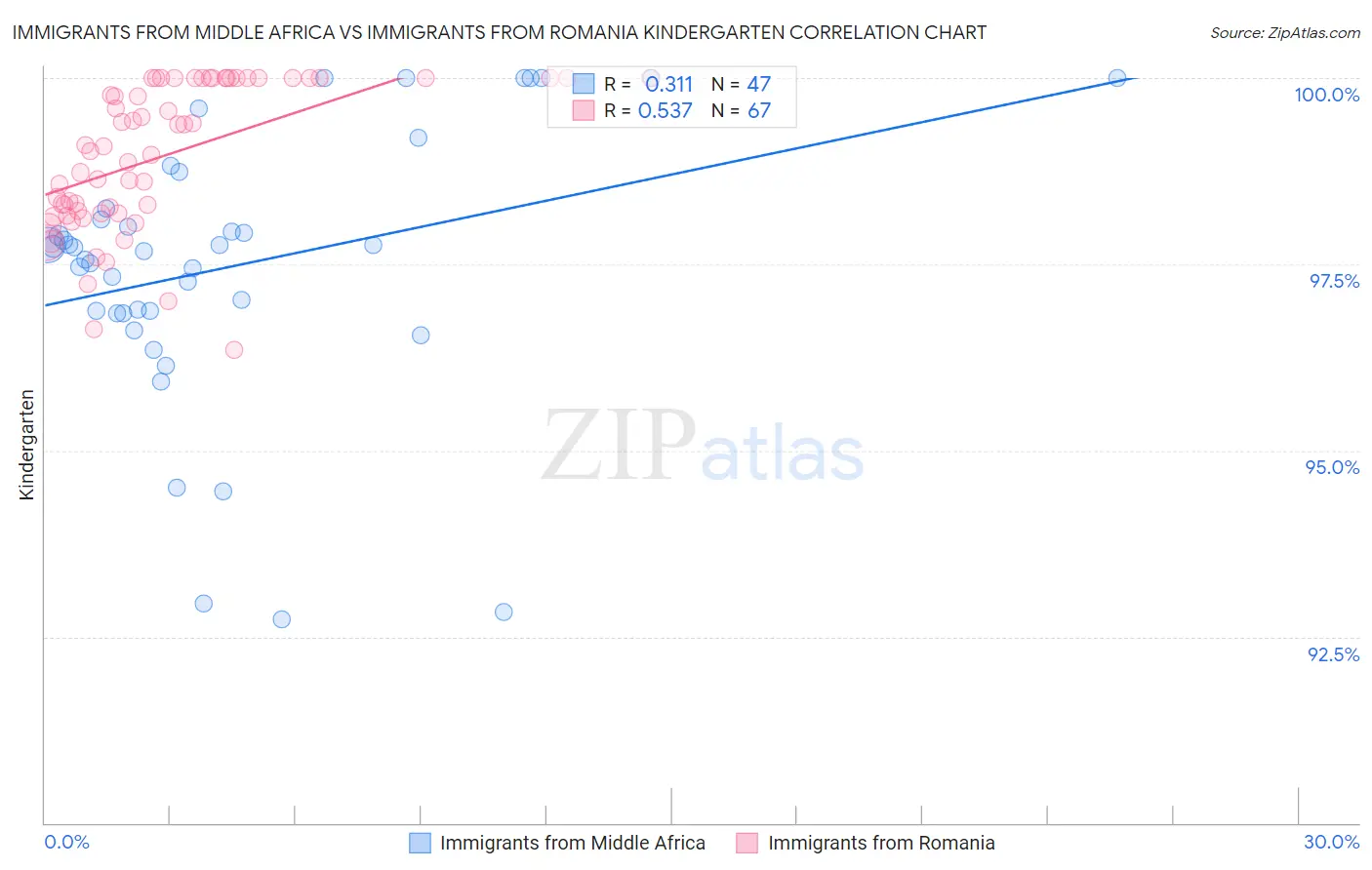 Immigrants from Middle Africa vs Immigrants from Romania Kindergarten