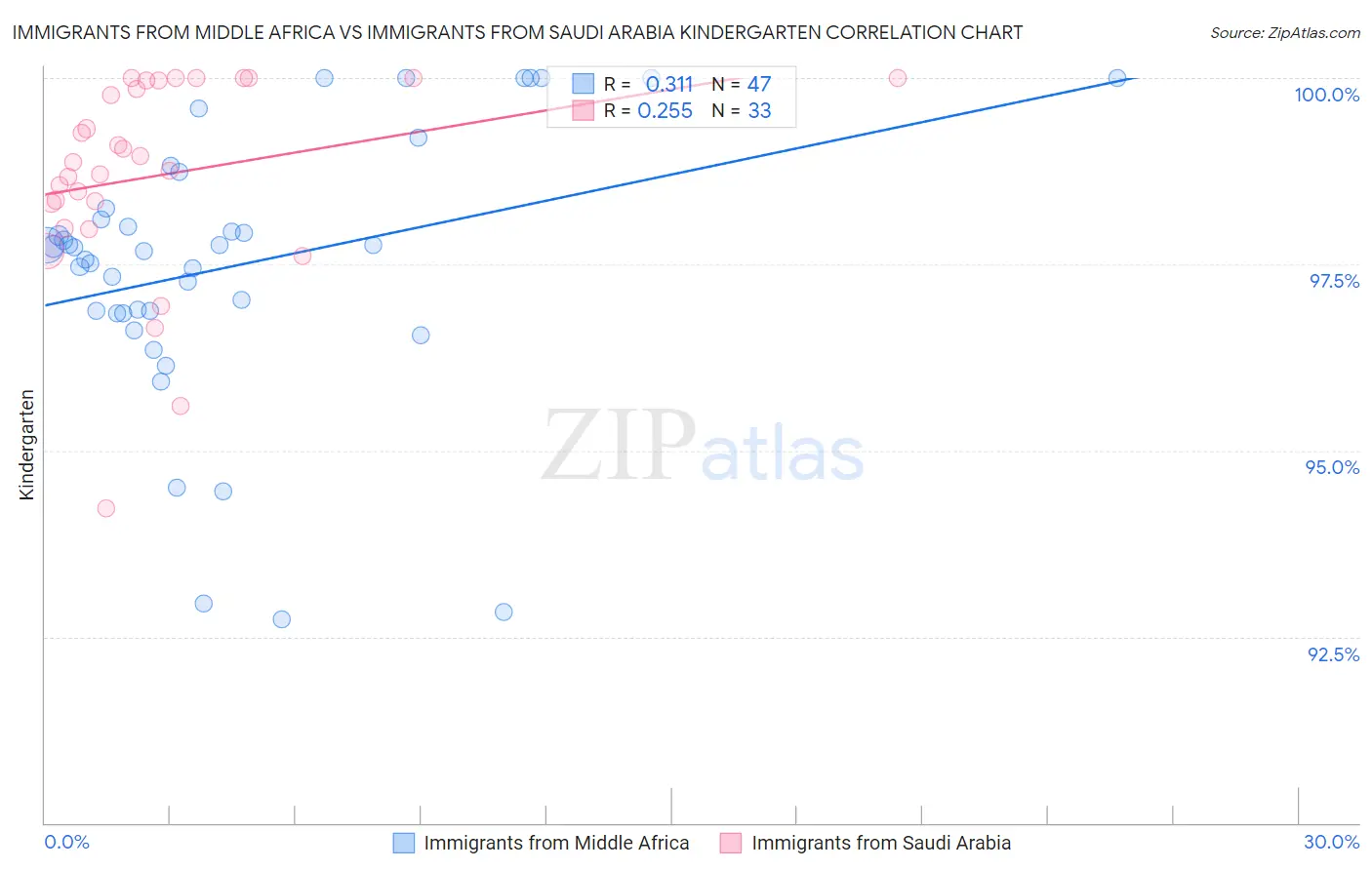 Immigrants from Middle Africa vs Immigrants from Saudi Arabia Kindergarten