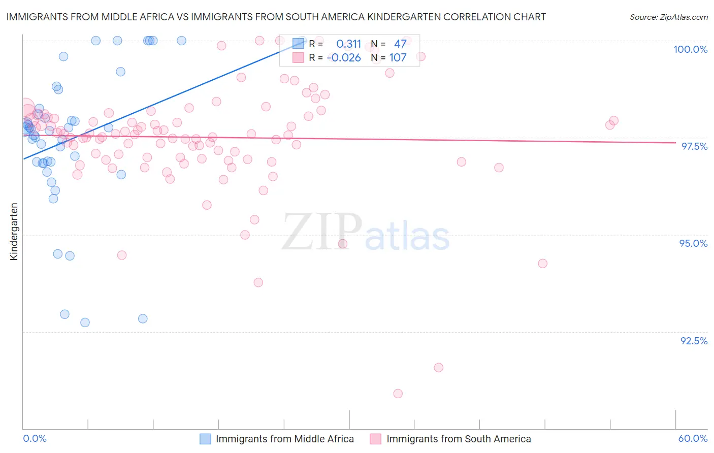 Immigrants from Middle Africa vs Immigrants from South America Kindergarten