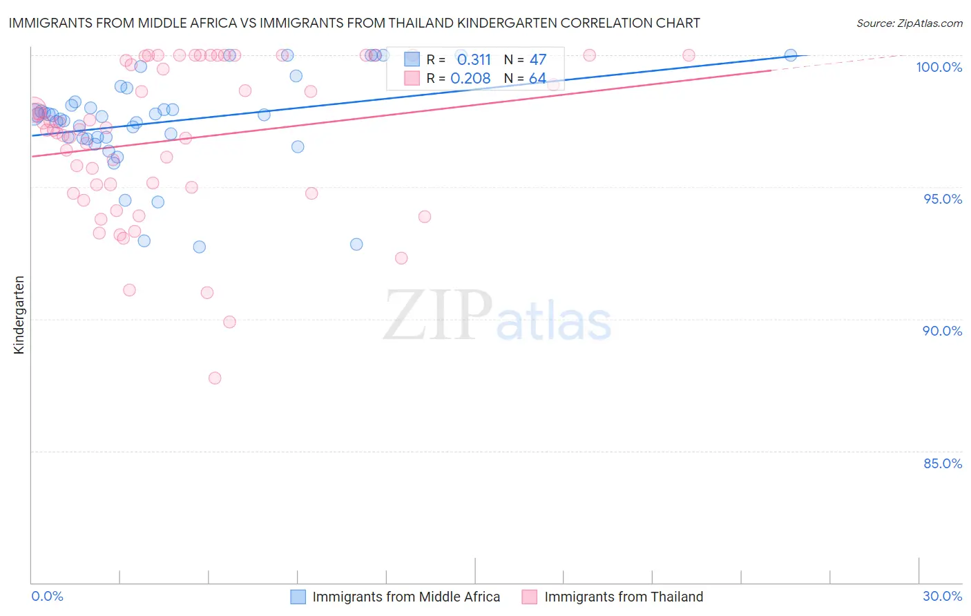 Immigrants from Middle Africa vs Immigrants from Thailand Kindergarten