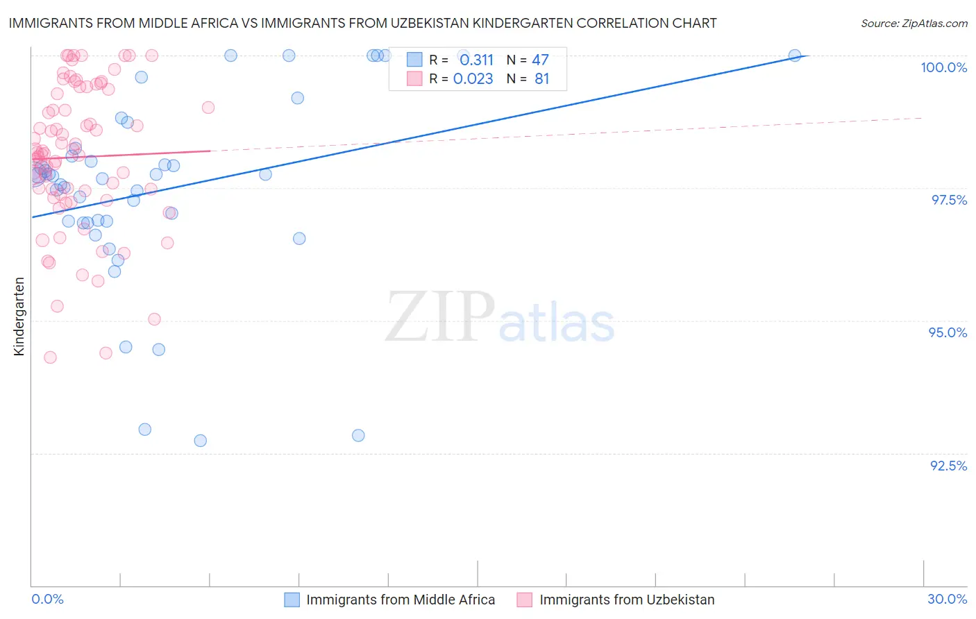 Immigrants from Middle Africa vs Immigrants from Uzbekistan Kindergarten