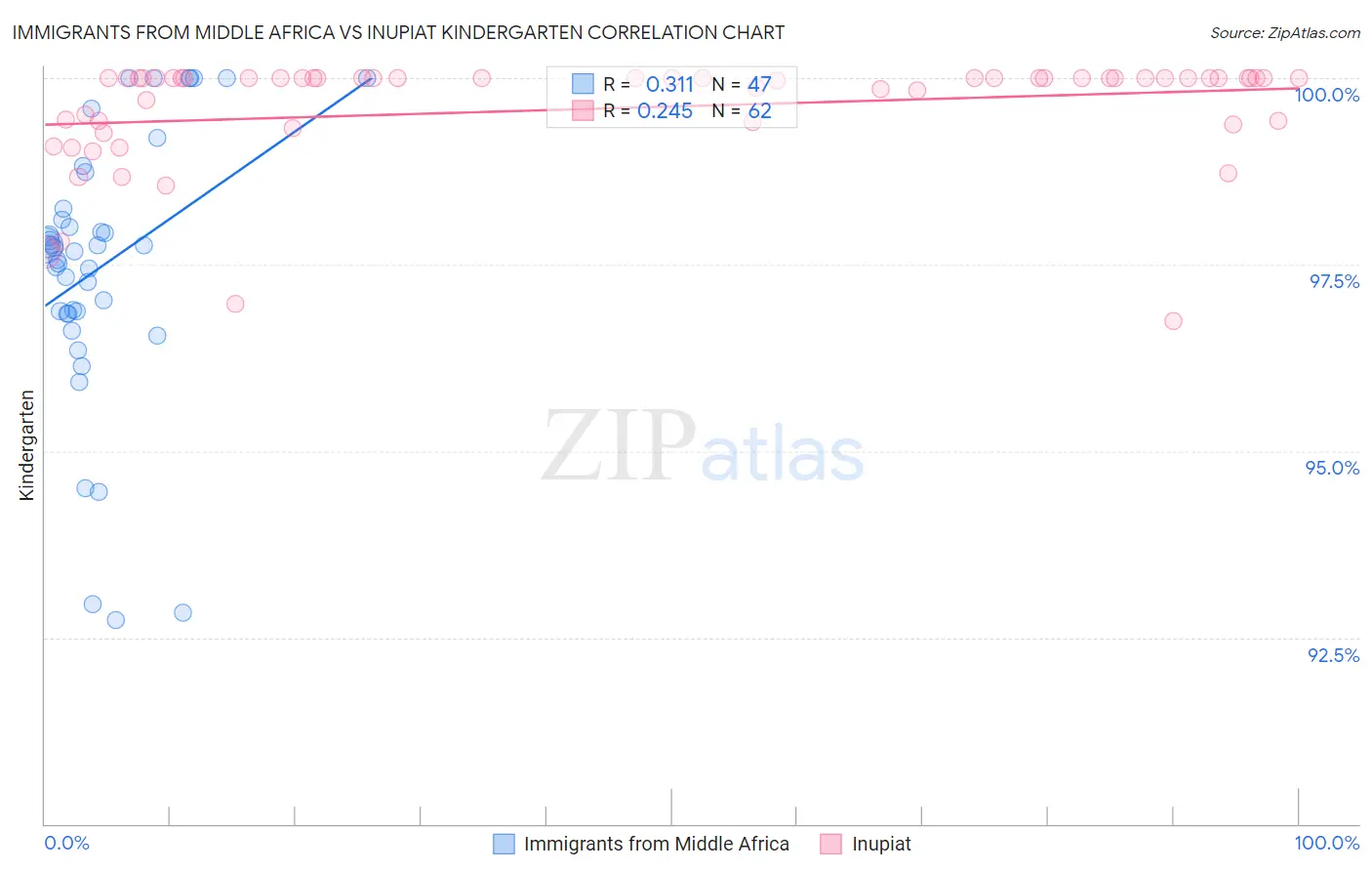 Immigrants from Middle Africa vs Inupiat Kindergarten