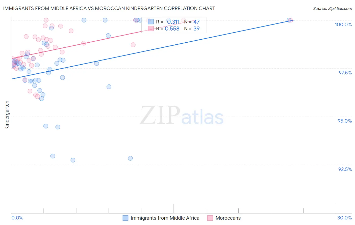 Immigrants from Middle Africa vs Moroccan Kindergarten