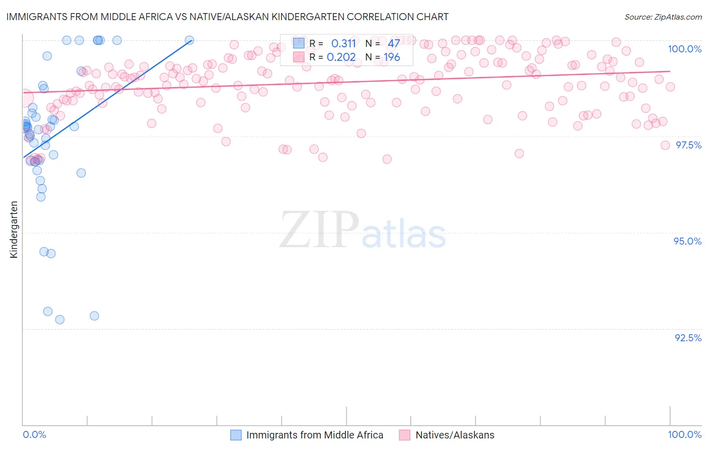 Immigrants from Middle Africa vs Native/Alaskan Kindergarten