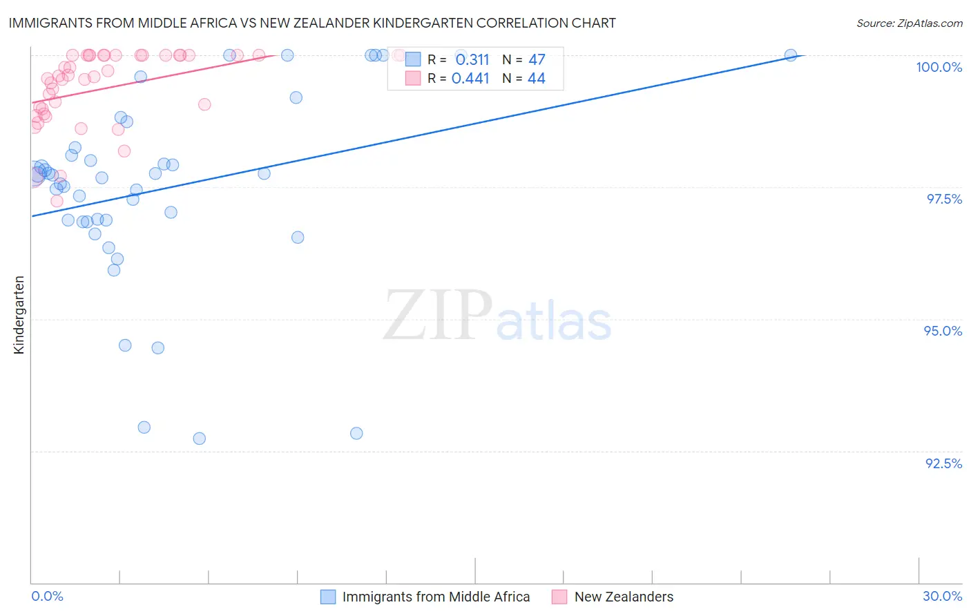 Immigrants from Middle Africa vs New Zealander Kindergarten