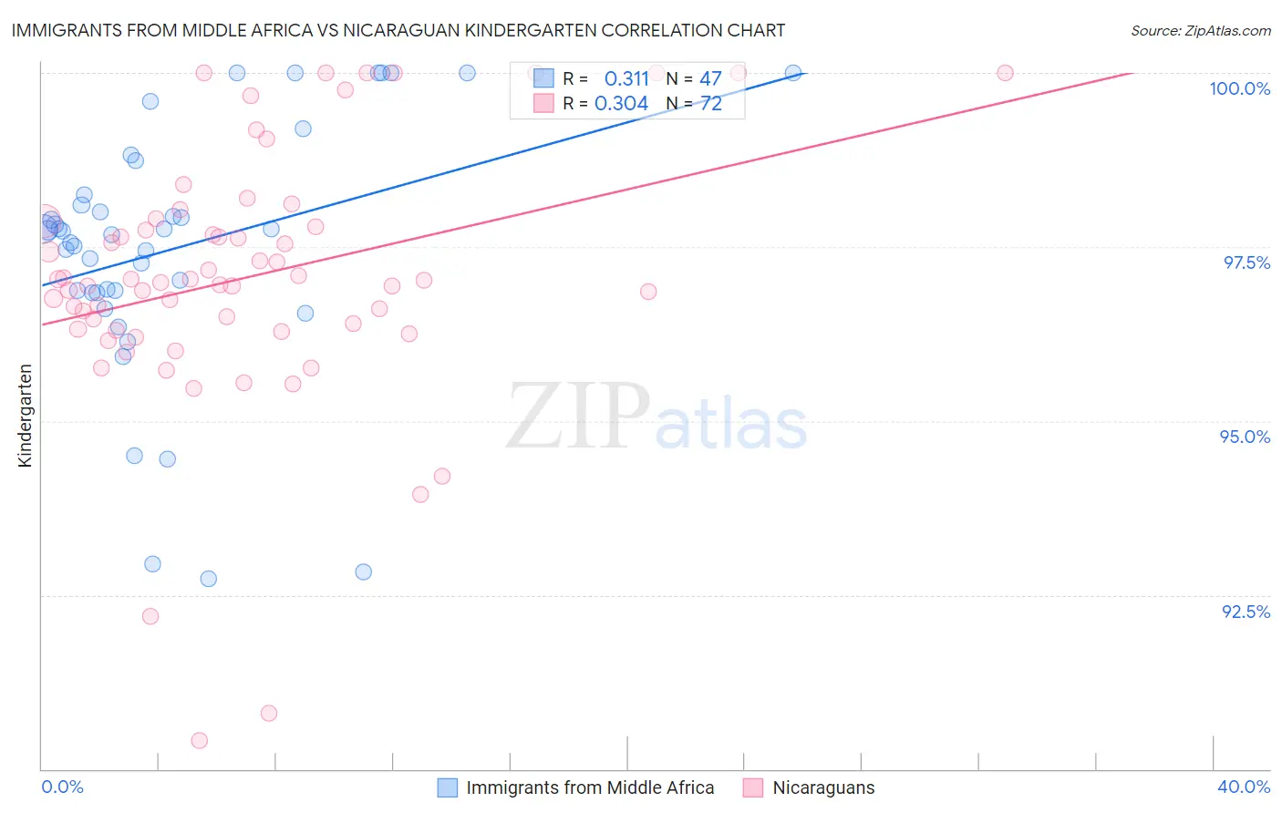 Immigrants from Middle Africa vs Nicaraguan Kindergarten