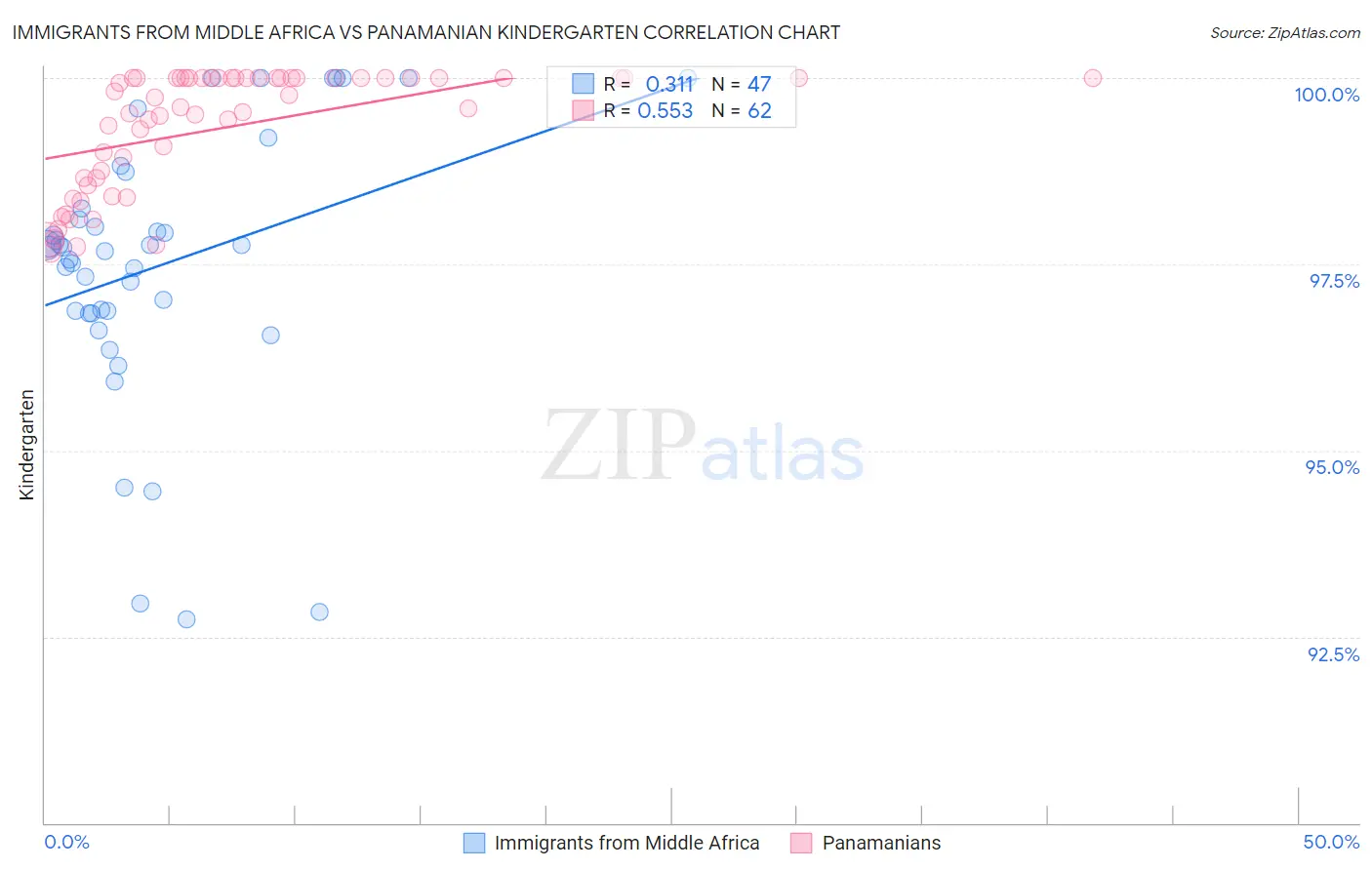 Immigrants from Middle Africa vs Panamanian Kindergarten