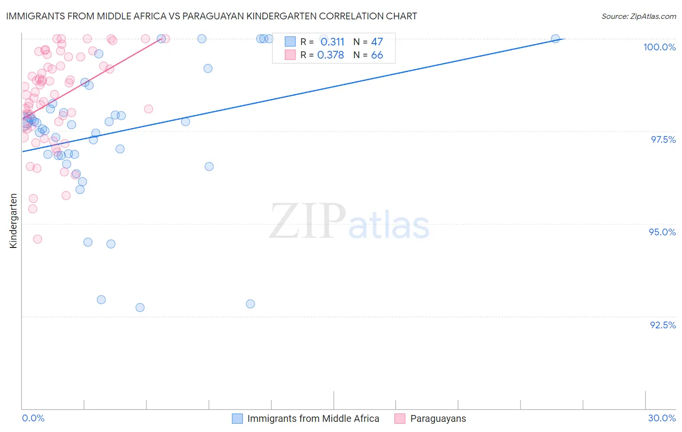 Immigrants from Middle Africa vs Paraguayan Kindergarten