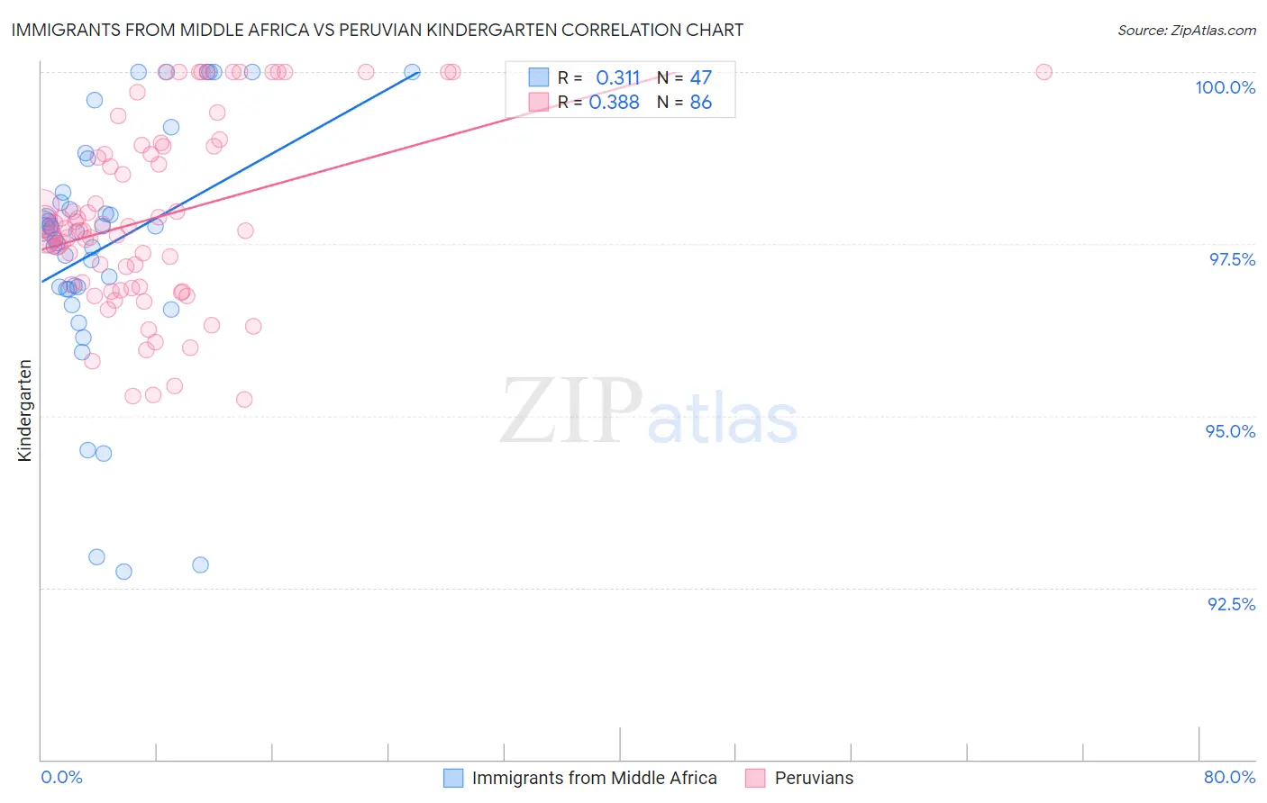 Immigrants from Middle Africa vs Peruvian Kindergarten