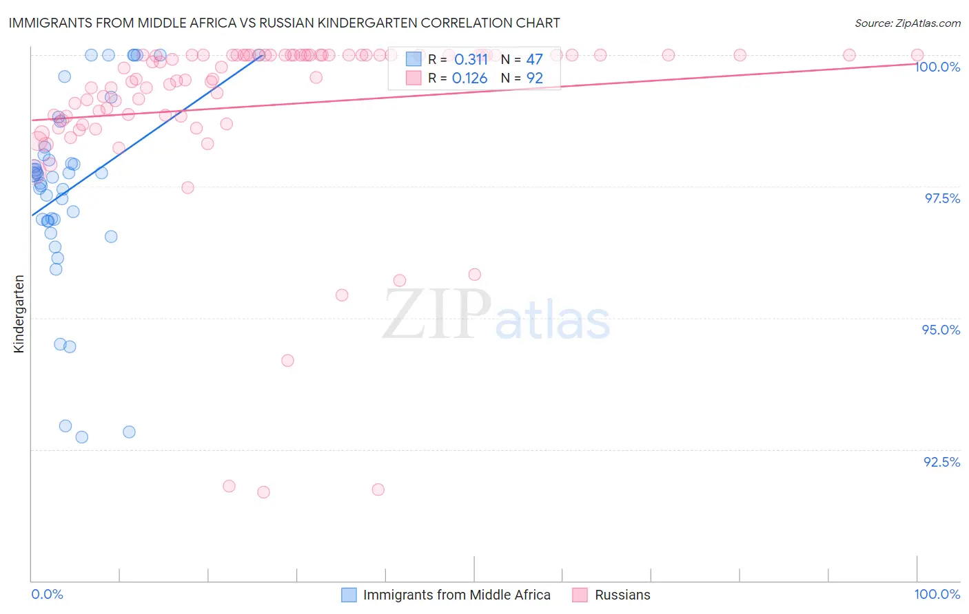 Immigrants from Middle Africa vs Russian Kindergarten