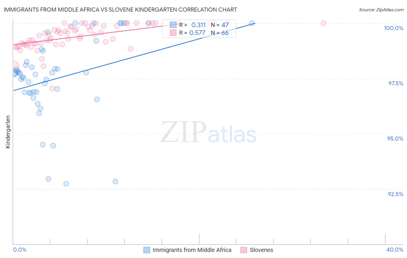 Immigrants from Middle Africa vs Slovene Kindergarten