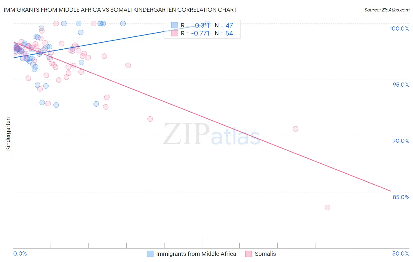 Immigrants from Middle Africa vs Somali Kindergarten