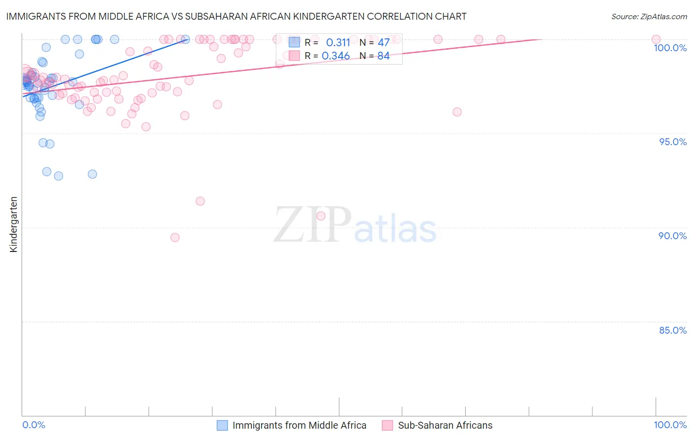 Immigrants from Middle Africa vs Subsaharan African Kindergarten