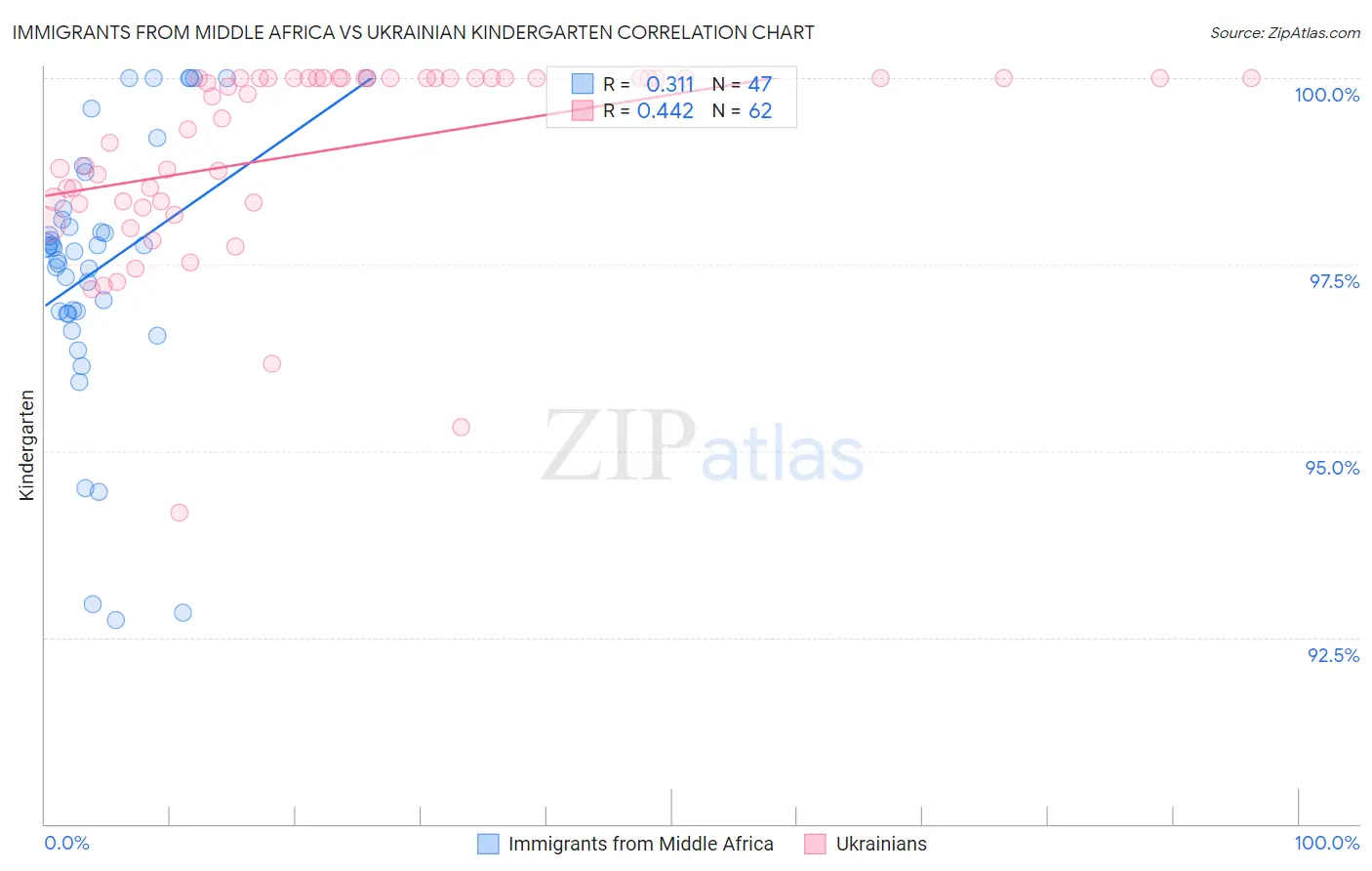 Immigrants from Middle Africa vs Ukrainian Kindergarten