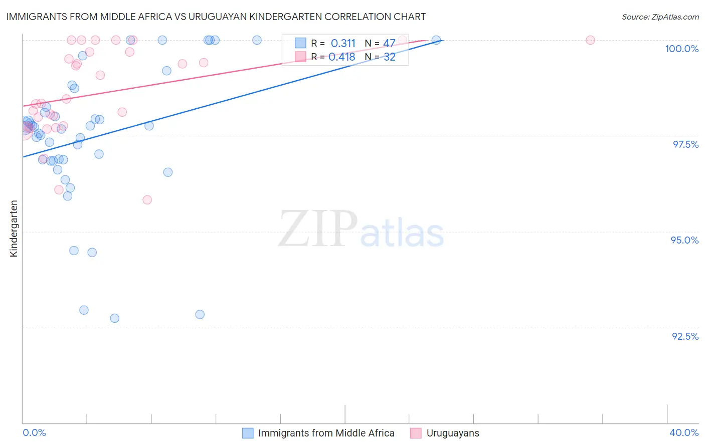 Immigrants from Middle Africa vs Uruguayan Kindergarten