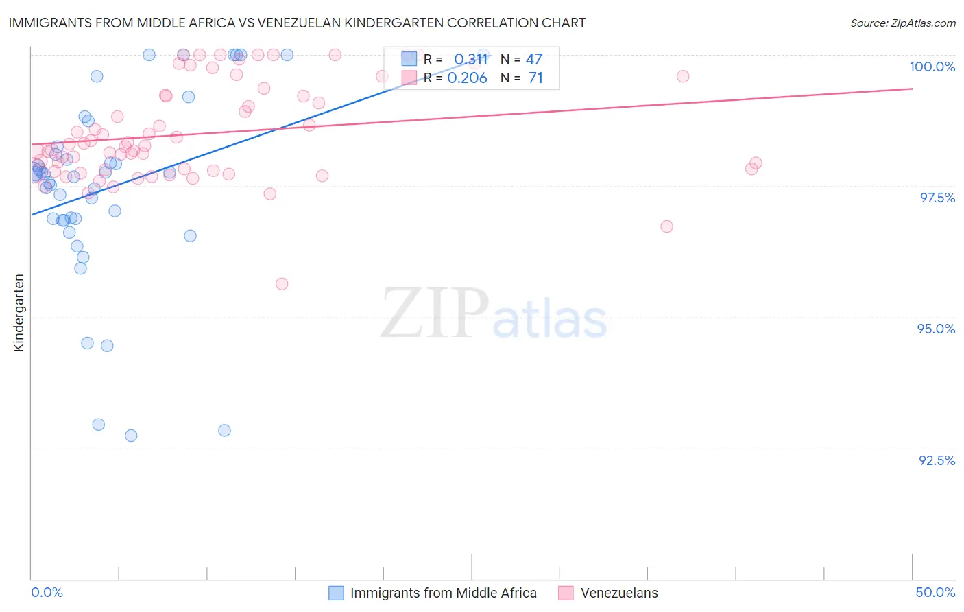 Immigrants from Middle Africa vs Venezuelan Kindergarten