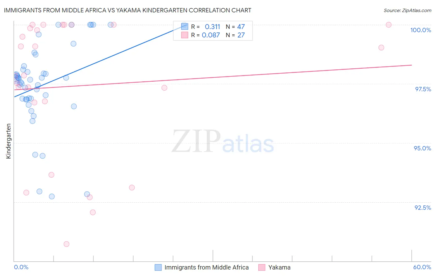 Immigrants from Middle Africa vs Yakama Kindergarten