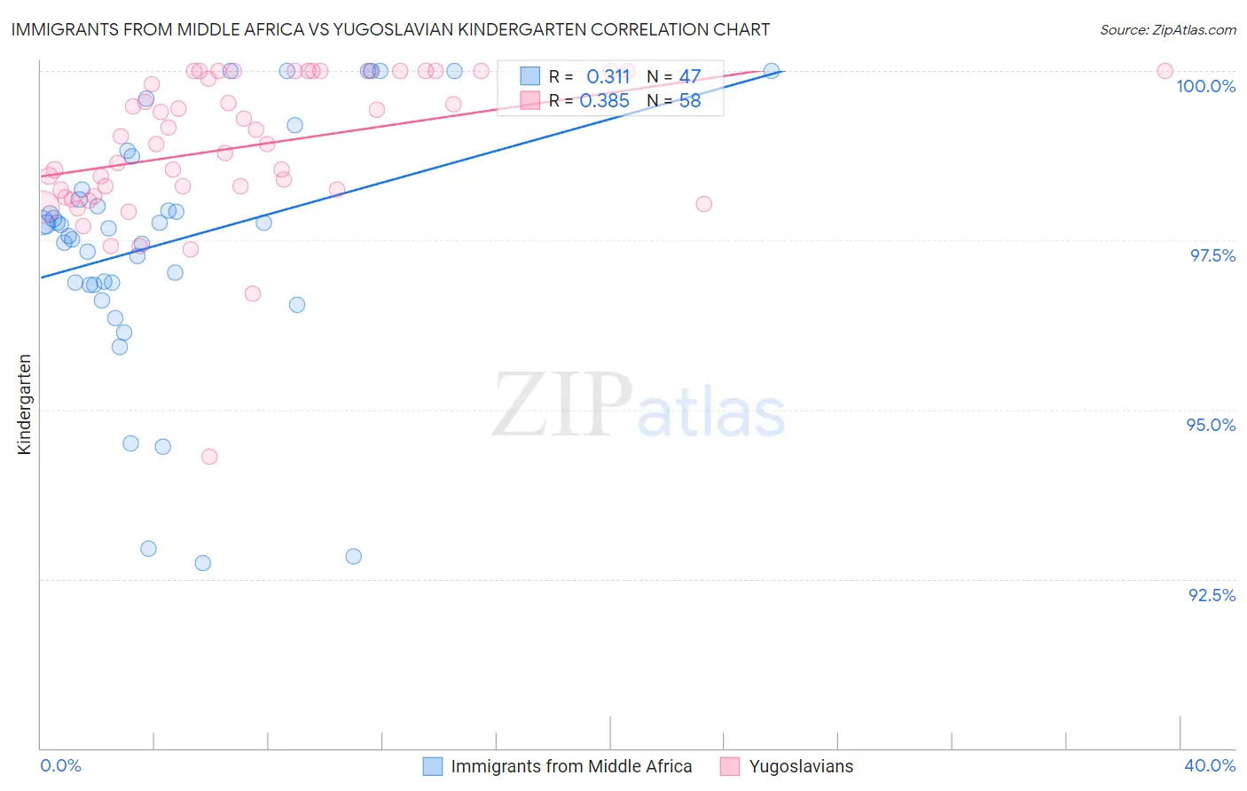 Immigrants from Middle Africa vs Yugoslavian Kindergarten