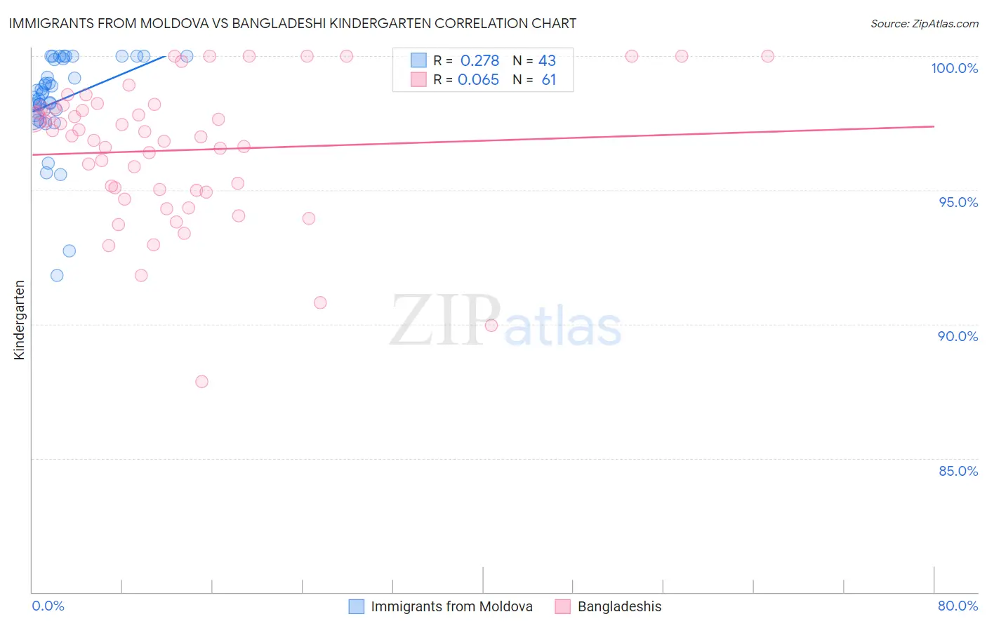 Immigrants from Moldova vs Bangladeshi Kindergarten